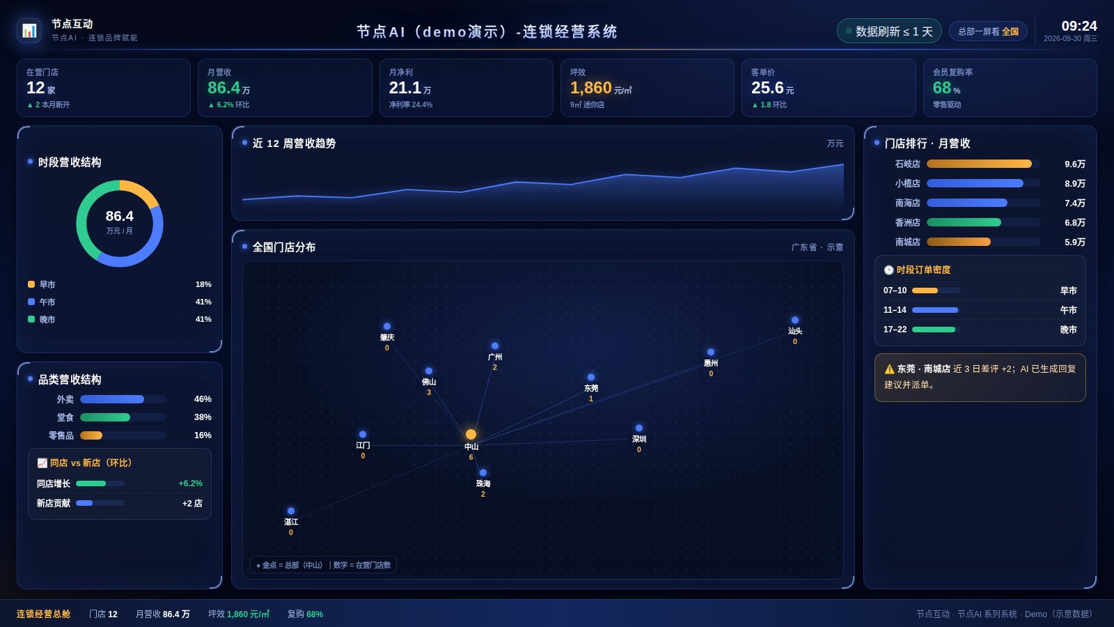 连锁经营总驾驶舱