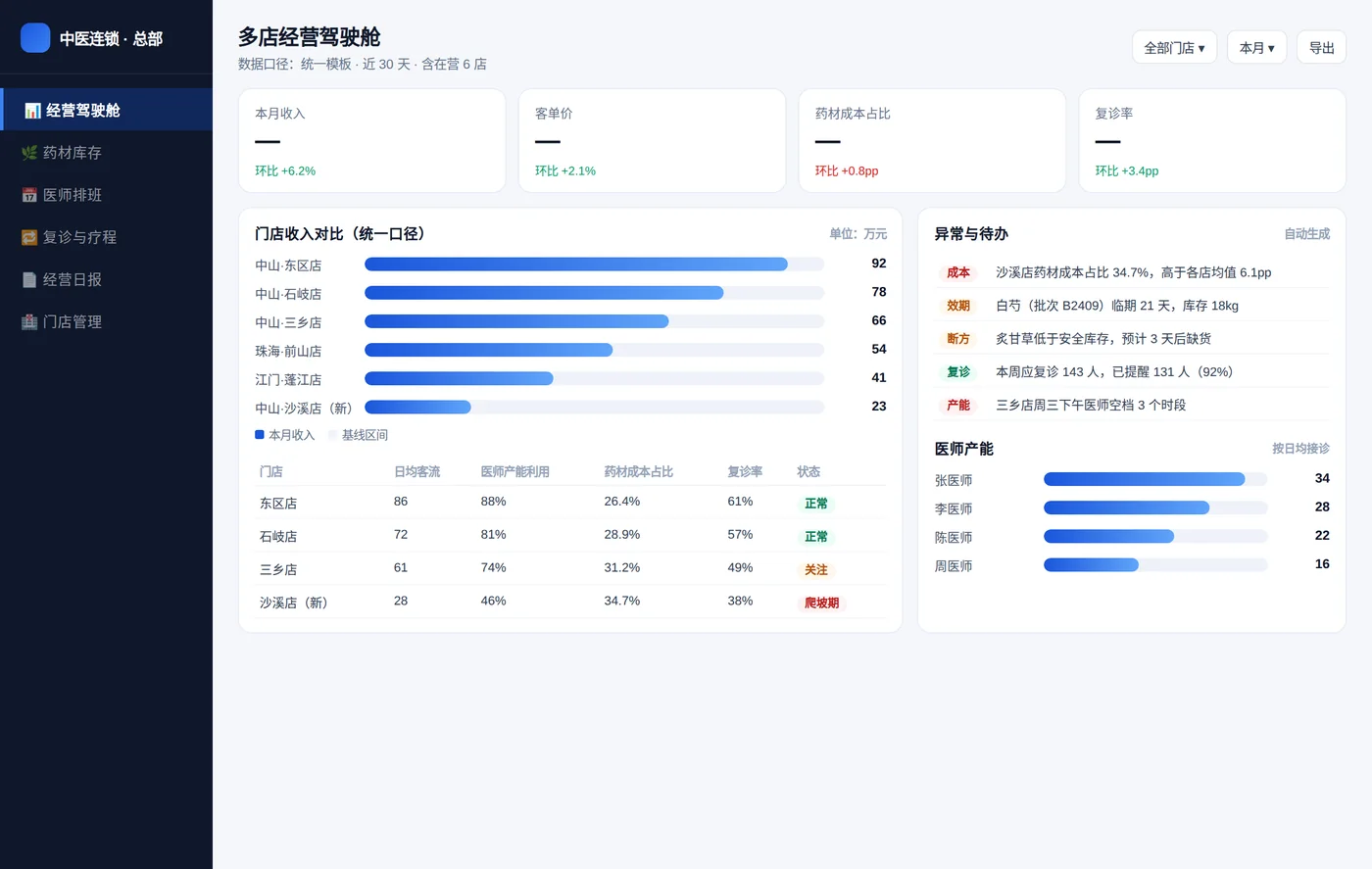 多店经营驾驶舱界面示意