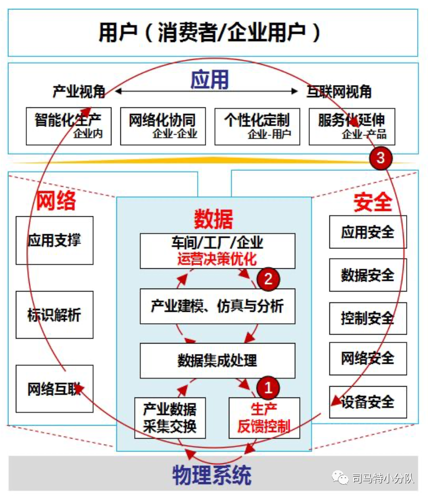 解析产业互联网的基本架构（工业篇）(图4)
