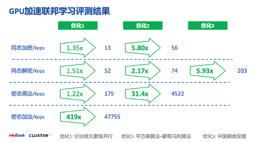 GPU在联邦机器学习中的探索