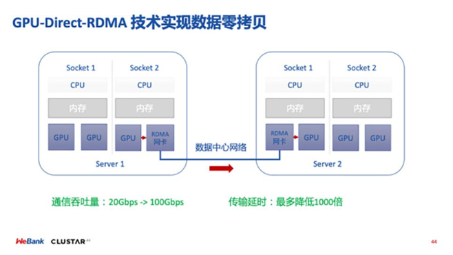 GPU在联邦机器学习中的探索