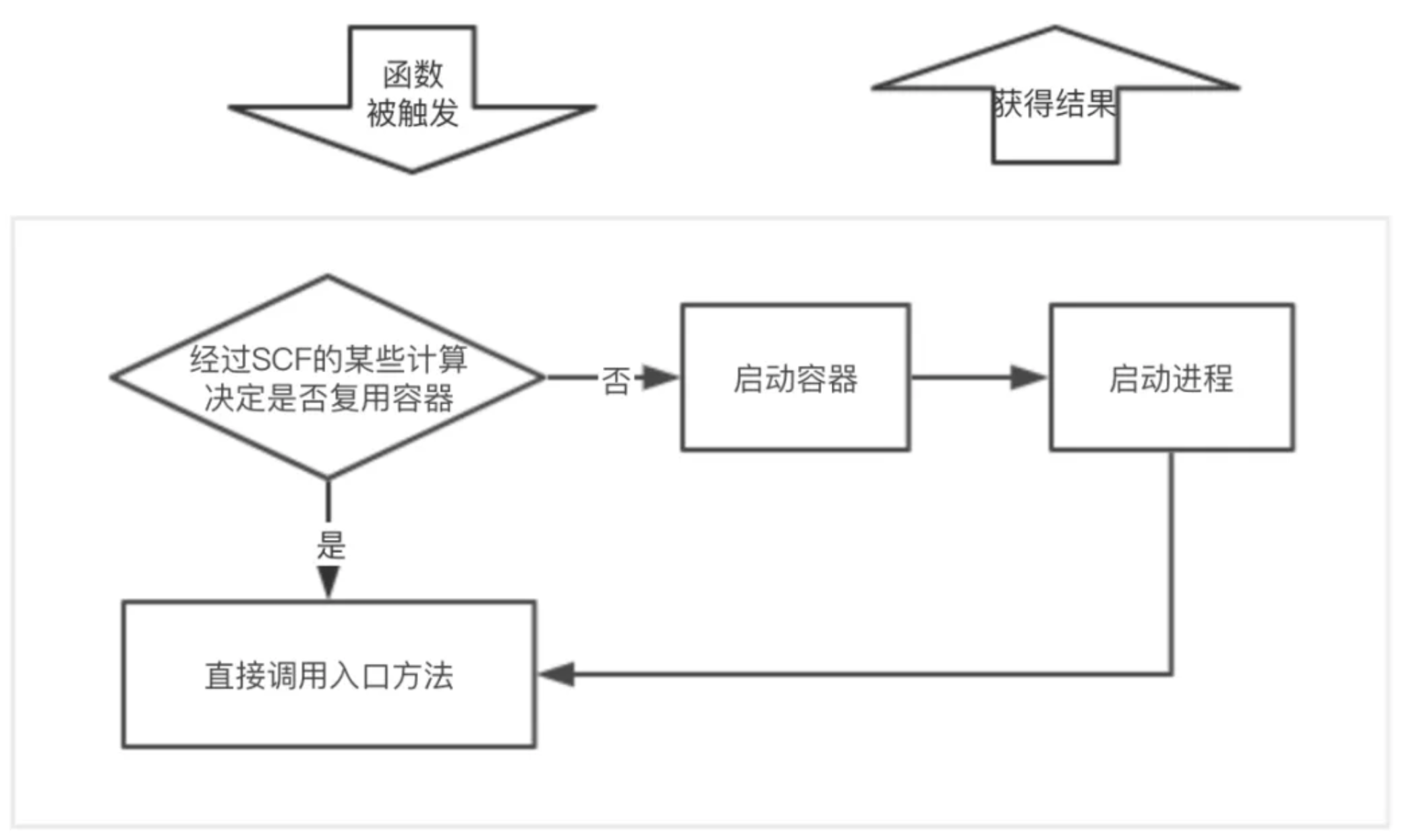 Serverless 架构中的无状态性指的是什么?