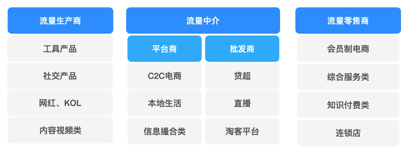 流量的概述系列：基于流量的商业模式(图2)