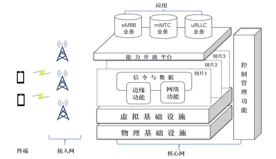 5G时代下应用的安全防御研究(图3)