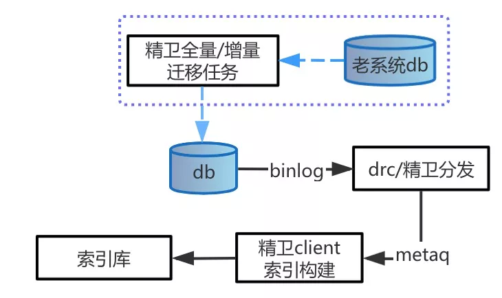 系统迁移基本法