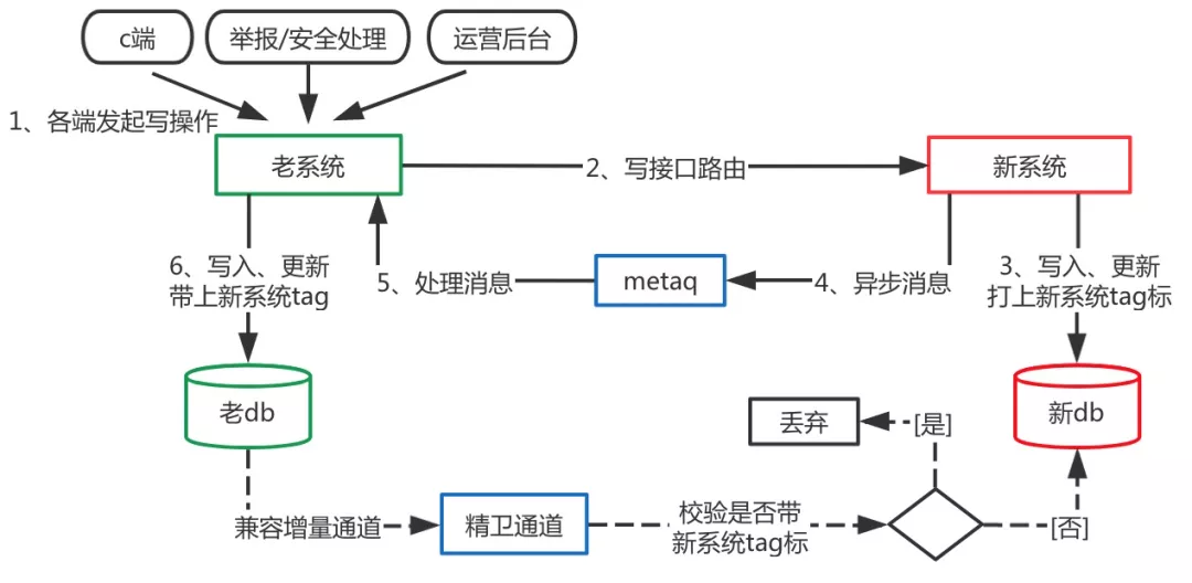 系统迁移基本法