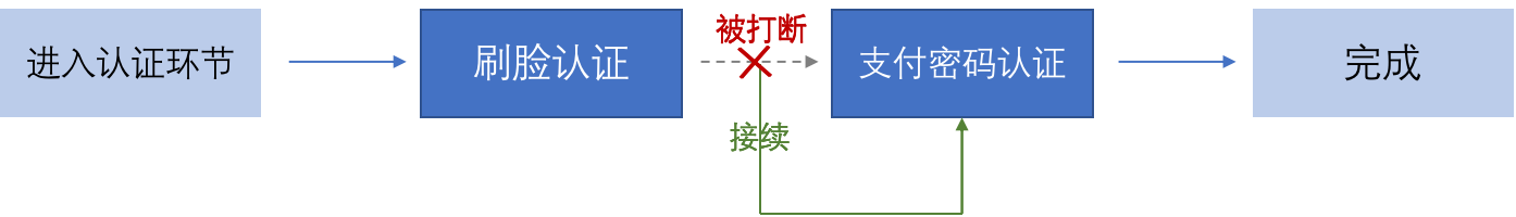 如何开展支付认证的智能路由体验设计？(图7)