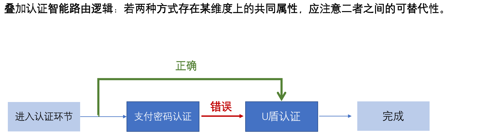 如何开展支付认证的智能路由体验设计？(图6)