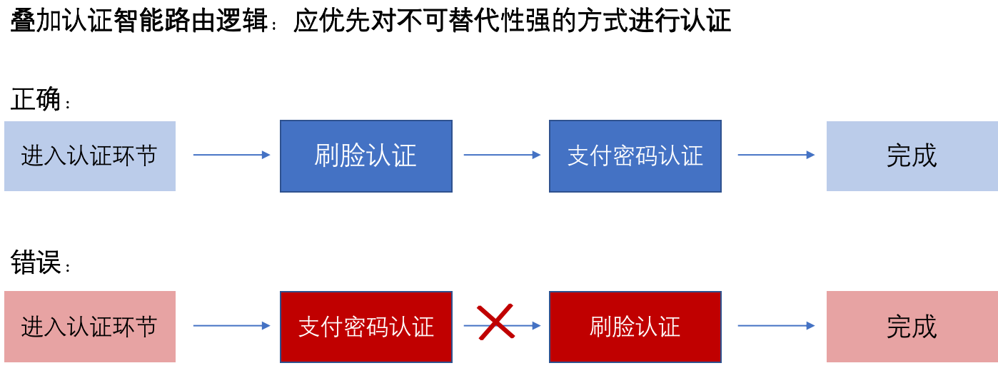 如何开展支付认证的智能路由体验设计？(图5)