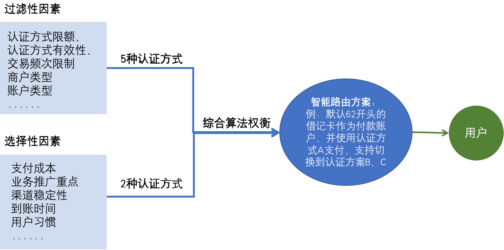 如何开展支付认证的智能路由体验设计？(图3)