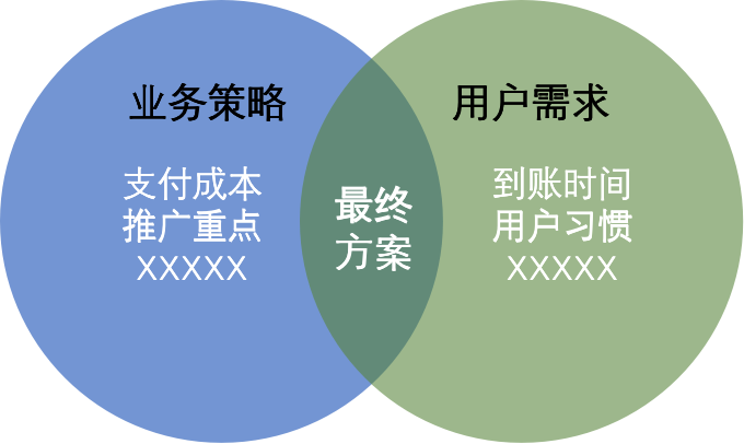 如何开展支付认证的智能路由体验设计？(图10)