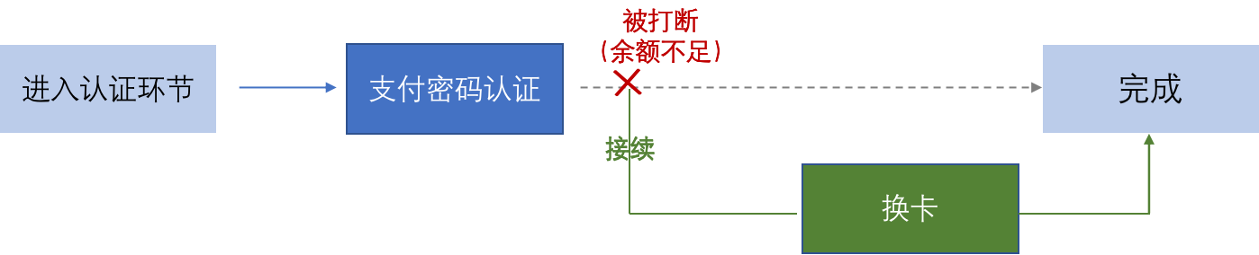 如何开展支付认证的智能路由体验设计？(图8)