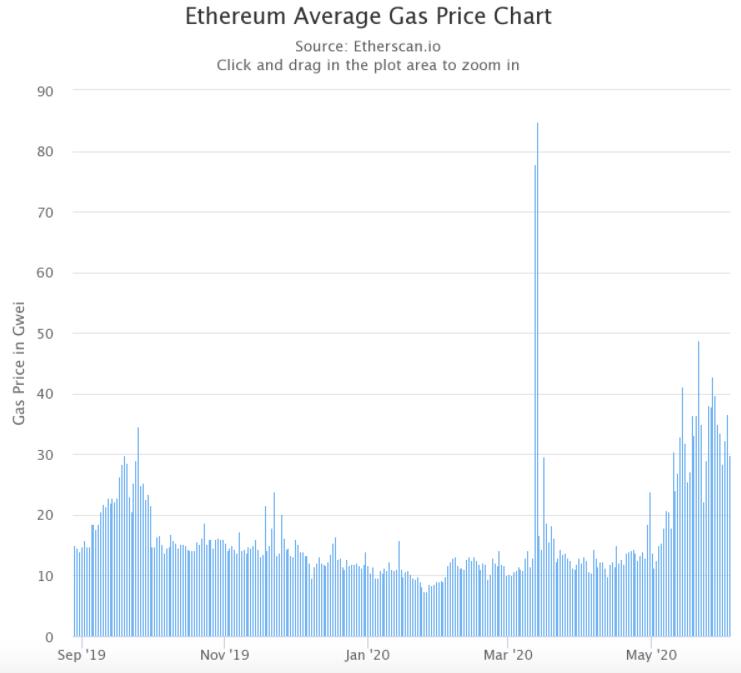以太坊都这么堵了,Eth 2.0 在干嘛呢?(图1) 以太坊都这么堵了,Eth 2.0在干嘛呢?