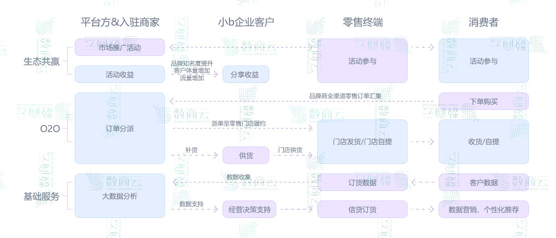S2B、S2B2C傻傻分不清楚？企业S2B系统实际为S2B2C系统的创新模式！