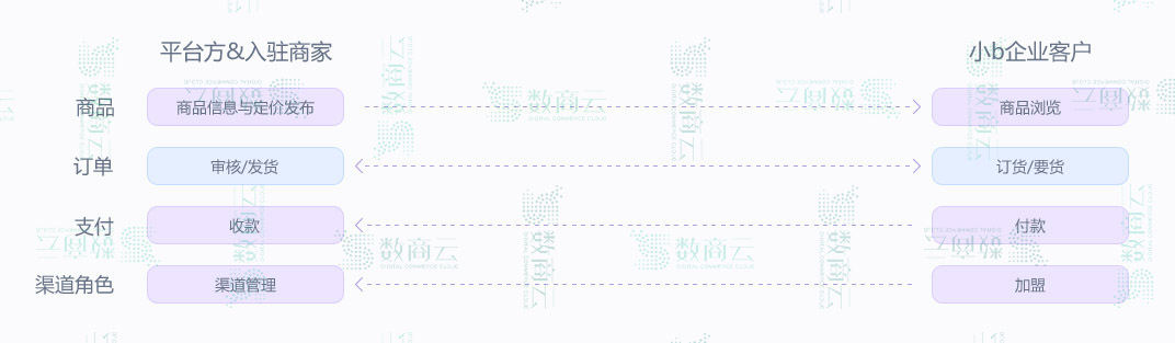 S2B、S2B2C傻傻分不清楚？企业S2B系统实际为S2B2C系统的创新模式！