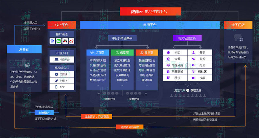 S2B、S2B2C傻傻分不清楚？企业S2B系统实际为S2B2C系统的创新模式！