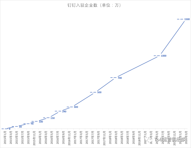 读完钉钉公众号所有文章，我发现了它成功的秘密(图2)