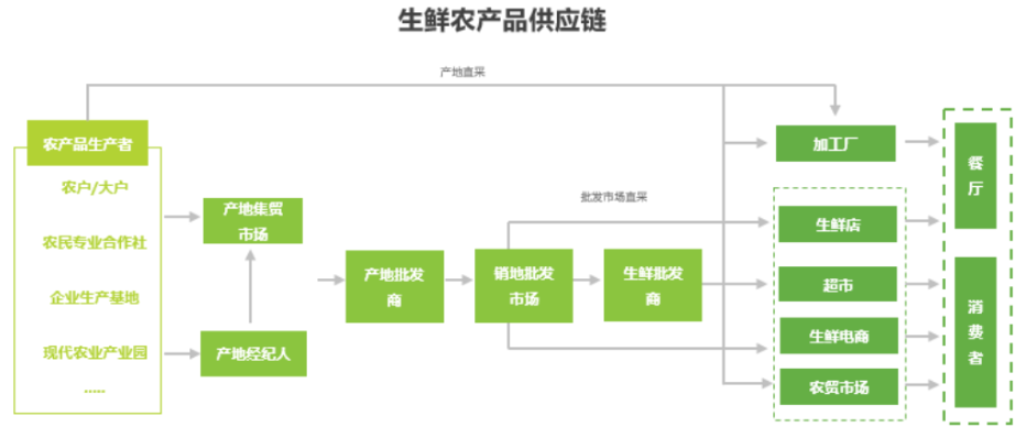 APP产品分析报告 | 叮咚买菜，后浪逆袭的背后逻辑(图6)