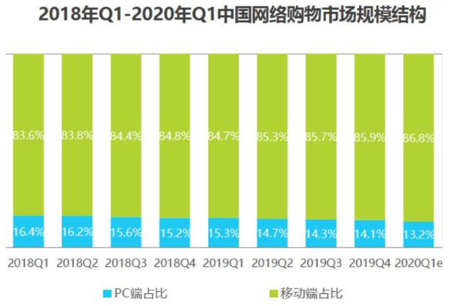 APP产品分析报告 | 叮咚买菜，后浪逆袭的背后逻辑(图3)