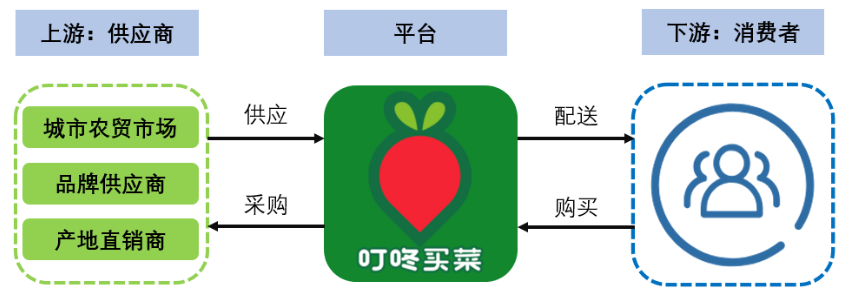 APP产品分析报告 | 叮咚买菜，后浪逆袭的背后逻辑(图5)