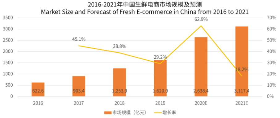 APP产品分析报告 | 叮咚买菜，后浪逆袭的背后逻辑(图4)