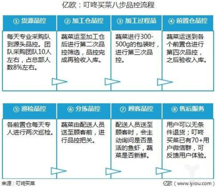 APP产品分析报告 | 叮咚买菜，后浪逆袭的背后逻辑(图7)