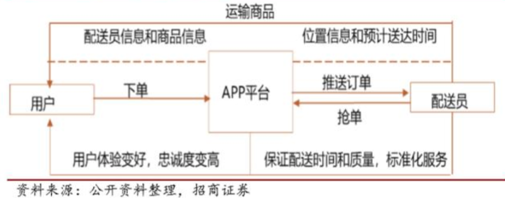 APP产品分析报告 | 叮咚买菜，后浪逆袭的背后逻辑(图11)