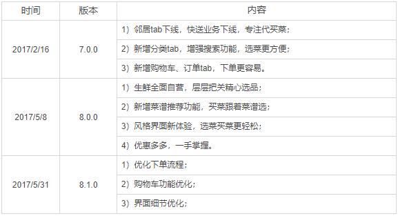 APP产品分析报告 | 叮咚买菜，后浪逆袭的背后逻辑(图16)