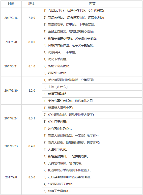 APP产品分析报告 | 叮咚买菜，后浪逆袭的背后逻辑(图14)