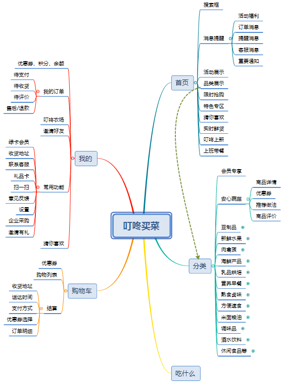 APP产品分析报告 | 叮咚买菜，后浪逆袭的背后逻辑(图20)