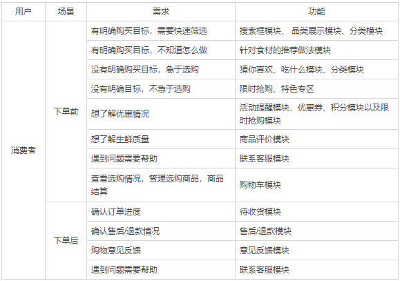 APP产品分析报告 | 叮咚买菜，后浪逆袭的背后逻辑(图21)