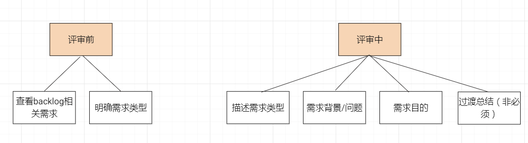 需求评审：如何让开发明白产品的需求(图3)