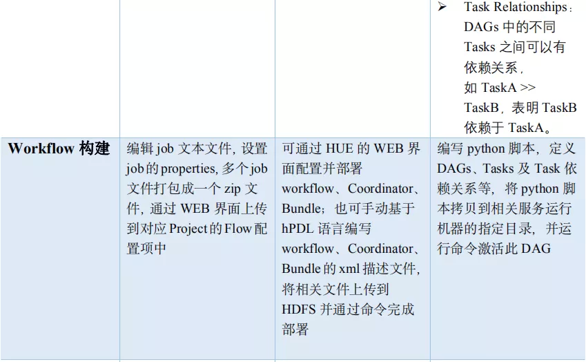 数据仓库系统建设中的工作流及优化