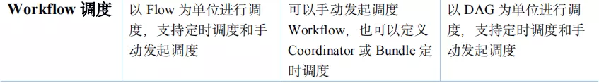 数据仓库系统建设中的工作流及优化