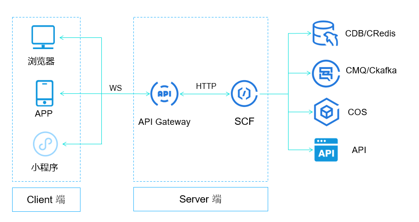 Serverless实战：利用云函数 + API网关实现Websocket聊天工具