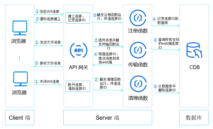 Serverless实战：利用云函数 + API网关实现Websocket聊天工具