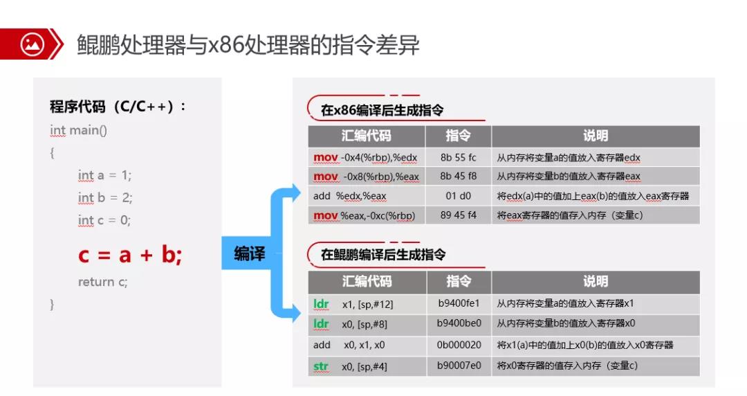 为什么必须将代码从 x86 迁移到 ARM,这篇文章给你答案(图2) 为什么必须将代码从x86迁移到ARM,这篇文章给你答案