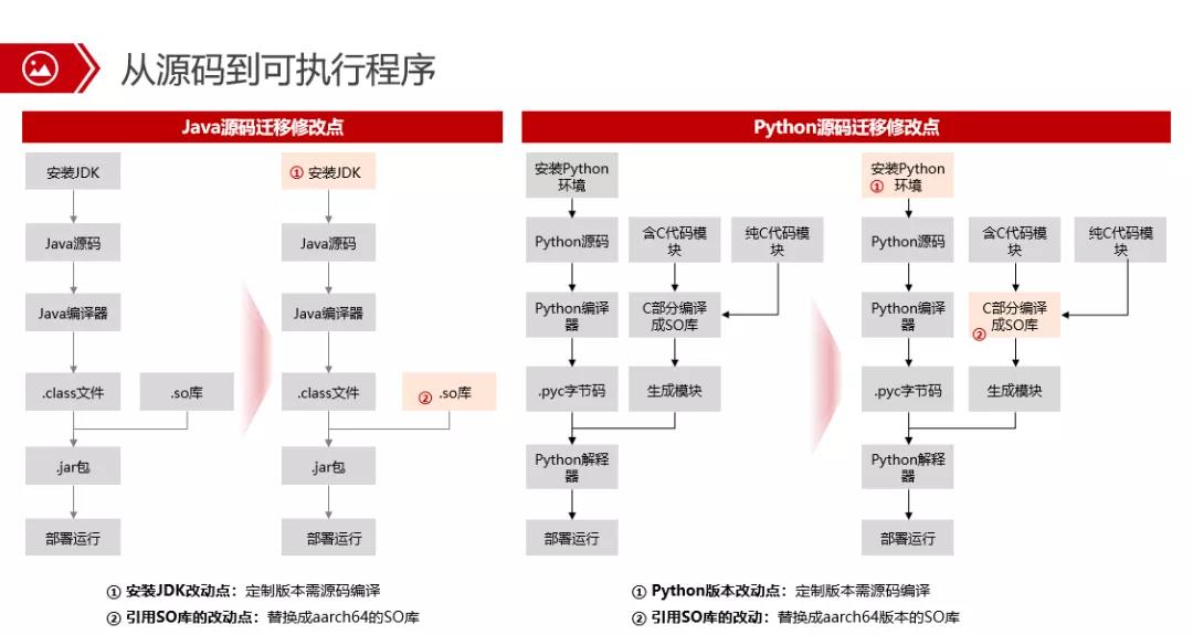 为什么必须将代码从 x86 迁移到 ARM,这篇文章给你答案(图10) 为什么必须将代码从x86迁移到ARM,这篇文章给你答案