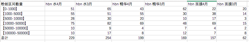 热门品牌实战数据总结：小红书&B站投放策略(图3)
