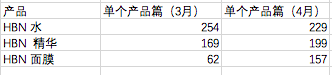 热门品牌实战数据总结：小红书&B站投放策略(图2)
