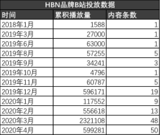 热门品牌实战数据总结：小红书&B站投放策略(图10)