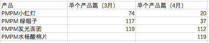 热门品牌实战数据总结：小红书&B站投放策略(图5)