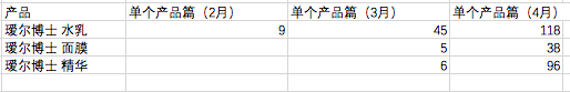 热门品牌实战数据总结：小红书&B站投放策略(图7)