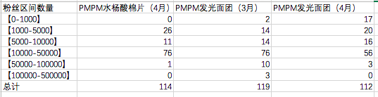 热门品牌实战数据总结：小红书&B站投放策略(图6)