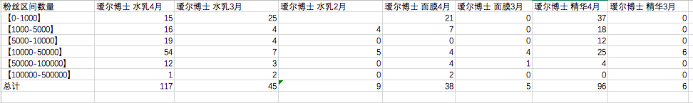 热门品牌实战数据总结：小红书&B站投放策略(图8)