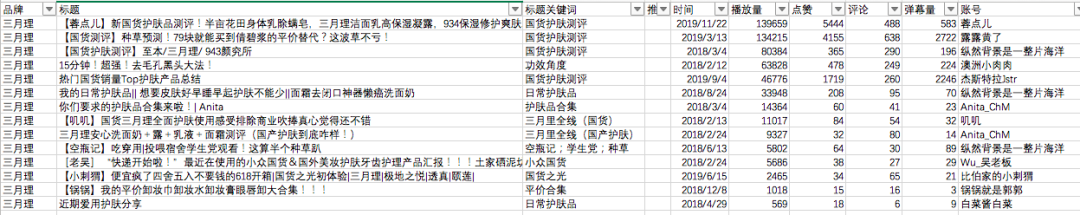 热门品牌实战数据总结：小红书&B站投放策略(图16)