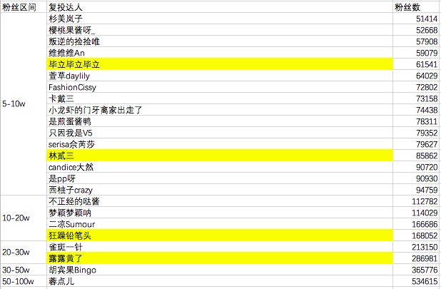 热门品牌实战数据总结：小红书&B站投放策略(图15)