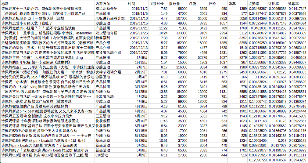 热门品牌实战数据总结：小红书&B站投放策略(图21)