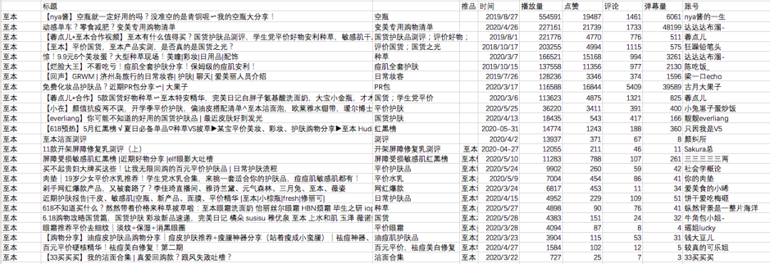 热门品牌实战数据总结：小红书&B站投放策略(图17)