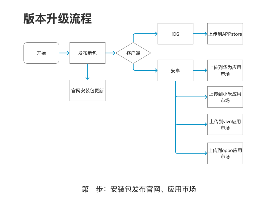 如何进行APP版本升级管理？(图2)